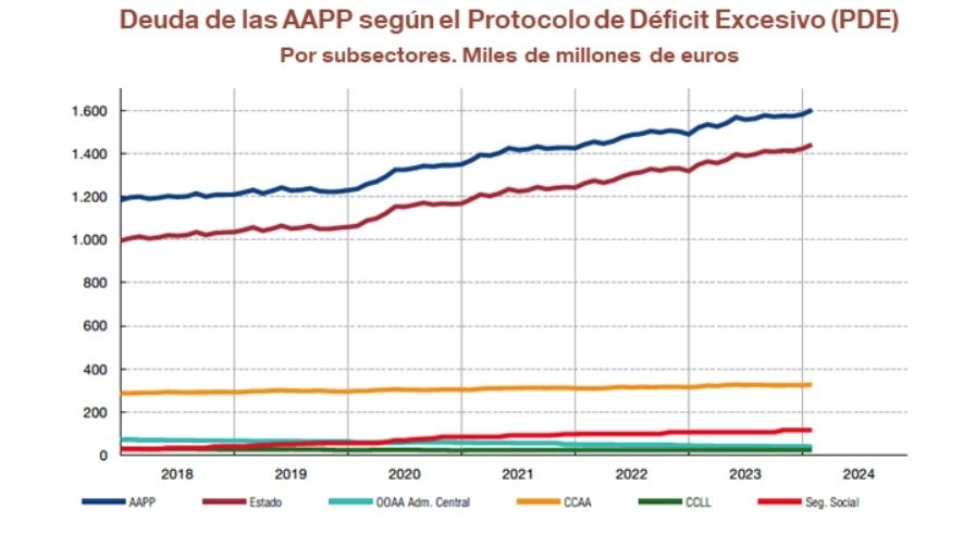 deuda de las aapp febrero 24 banco espana