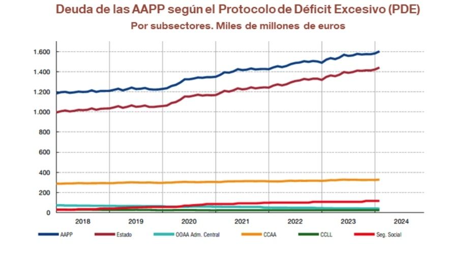 deuda de las aapp febrero 24 banco espana deuda de las aapp febrero 24 banco espana