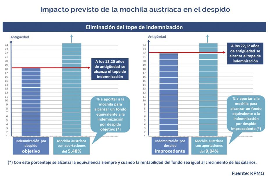 Impacto previsto