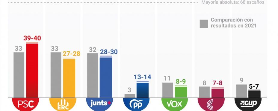 Encuesta CIS para las elecciones del próximo 12 de mayo de 2024 en Cataluña