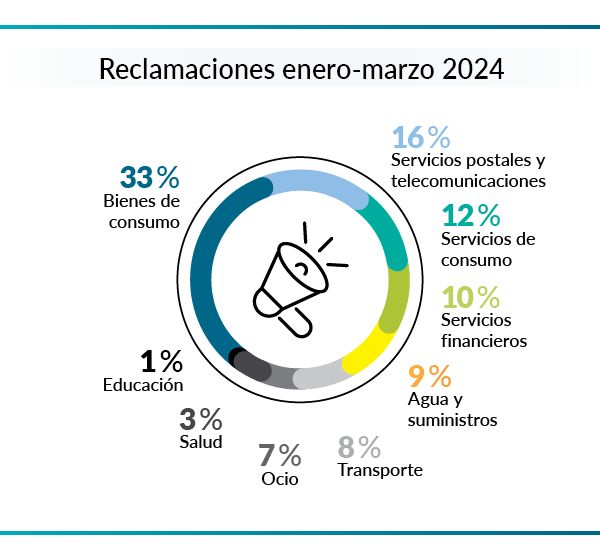 Estas son las compañías con más reclamos en la OCU