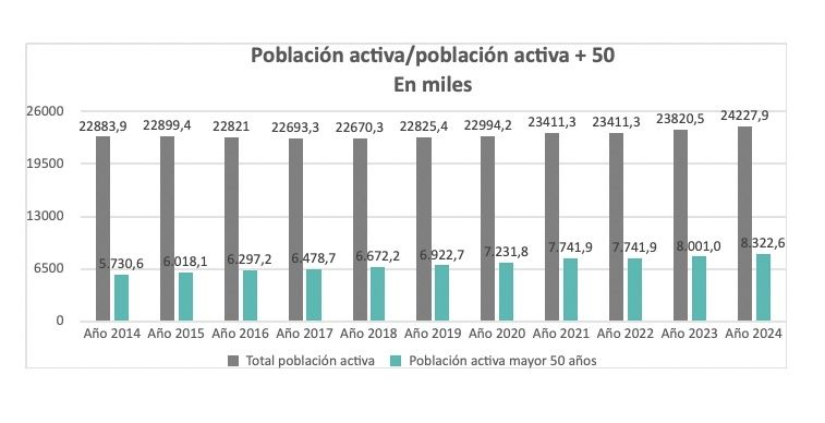 poblacion activa mas 50 sobre total