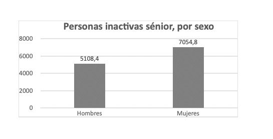 inactivos senior