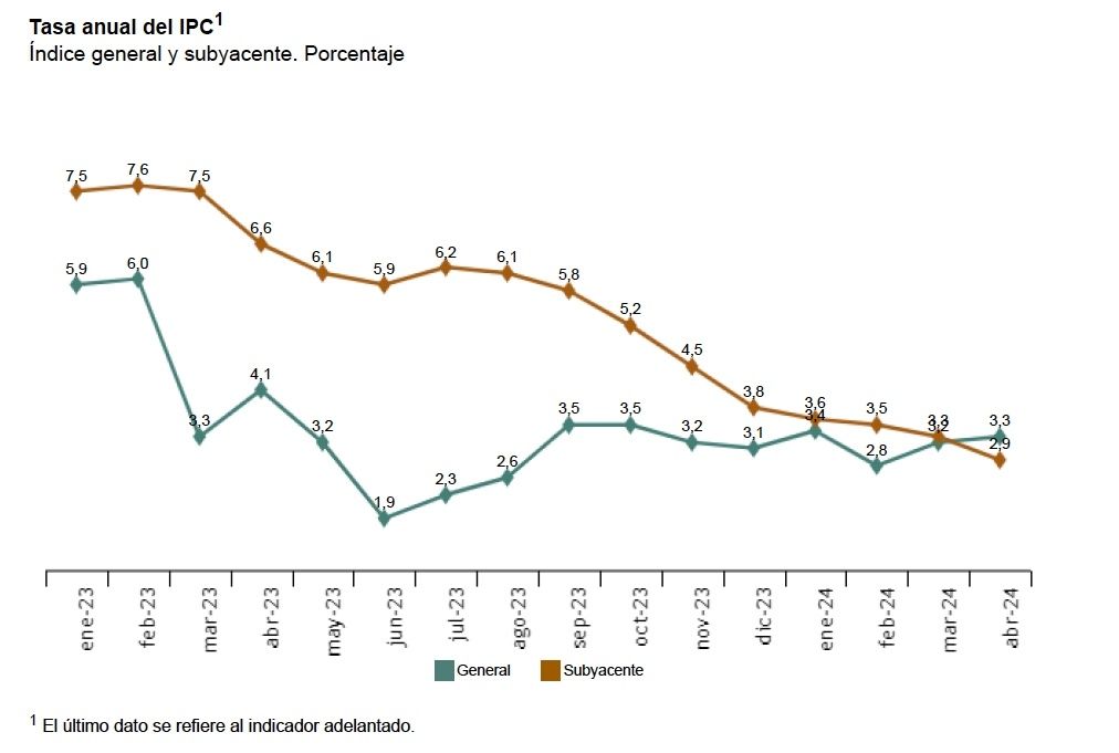 IPC anual abril 3,3