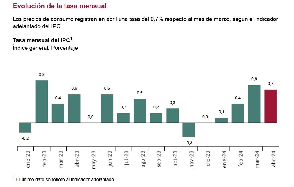 IPC mensual abril 0,7