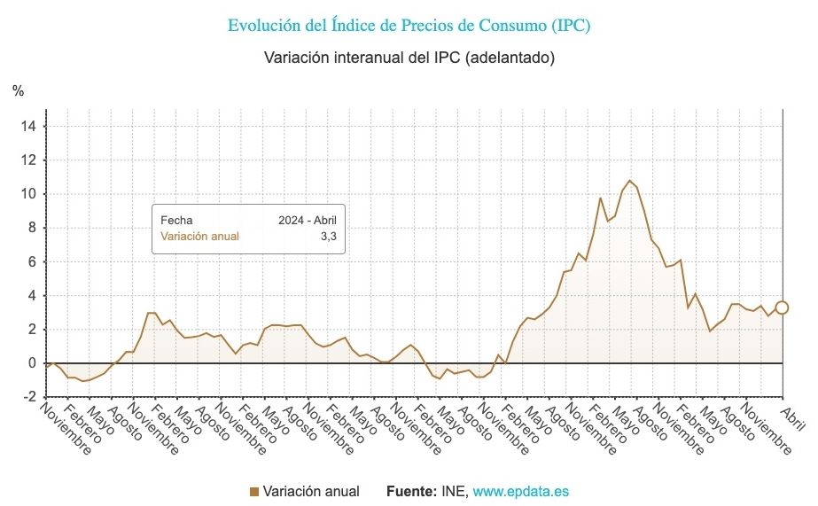 ipc evolucion ultimos anos hasta abril 2024