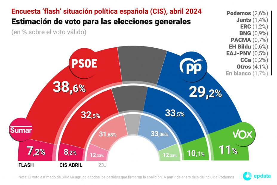 EuropaPress 5925664 estimacion voto elecciones generales recogida encuesta flash situacion