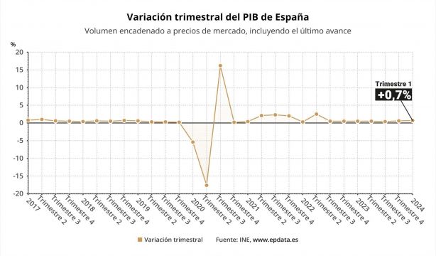 El PIB crece un 0,7% en el primer trimestre animado por la inversión y acelera el avance interanual al 2,4%