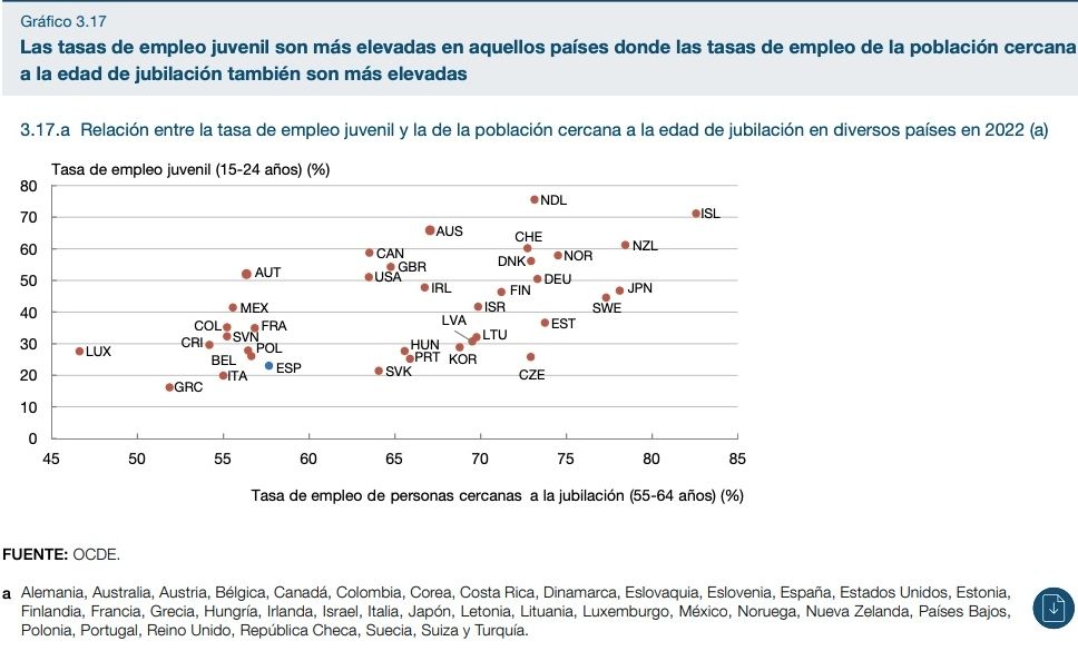 empleo juvenil mejora donde empleo senior mejora, banco espana