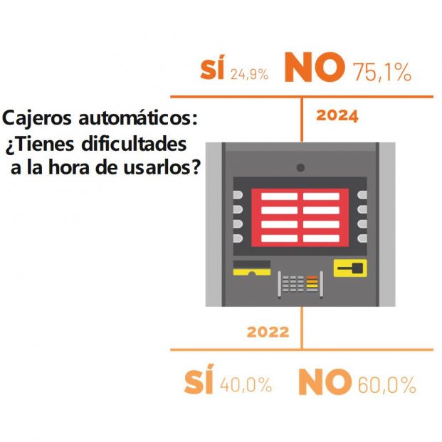 La banca sigue excluyendo a los mayores: el 46%, descontento con el trato de su entidad