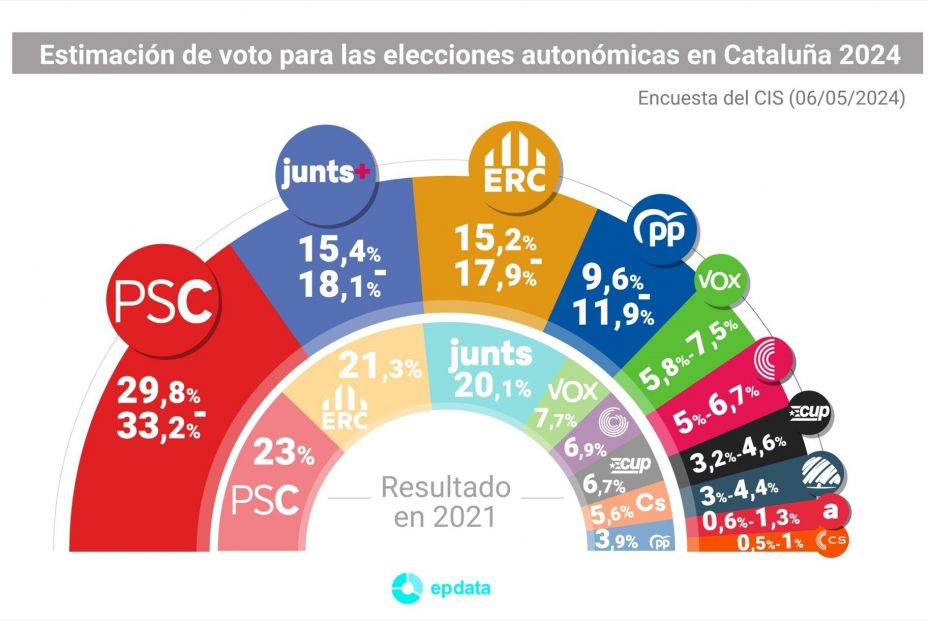 CIS Cataluña