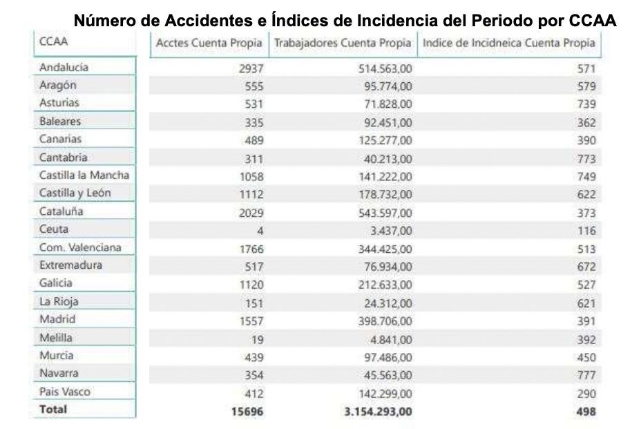 Autónomos comunidades autónomas