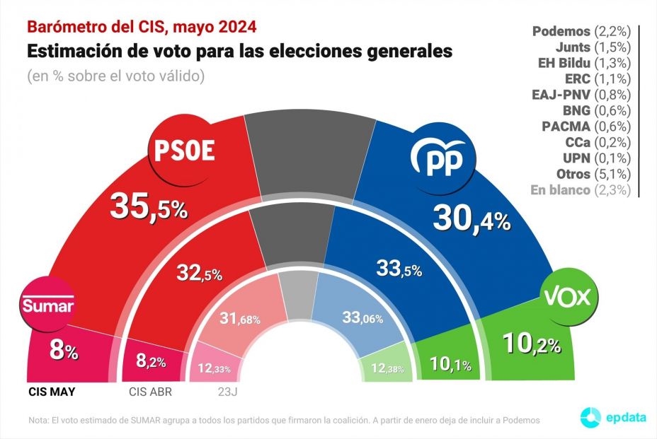 CIS mayo 2024 CIS mayo 2024