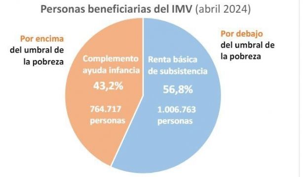 El IMV llega "sólo" al 12% de población vulnerable 4 años después El IMV llega "sólo" al 12% de población vulnerable 4 años después