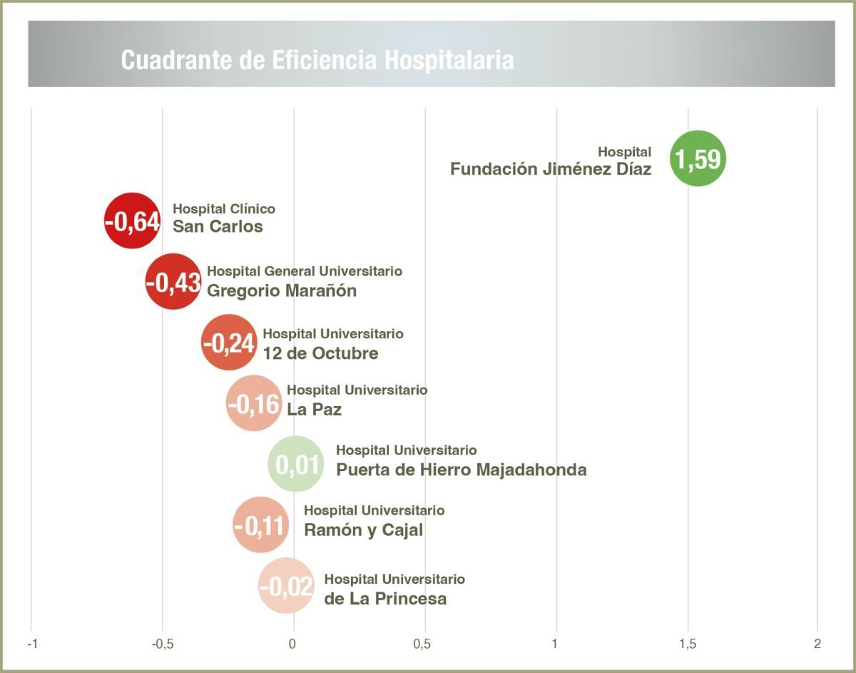 La Fundación Jiménez Díaz lidera por tercer año la eficiencia hospitalaria de la Comunidad de Madrid (ServiMedia) La Fundación Jiménez Díaz lidera por tercer año la eficiencia hospitalaria de la Comunidad de Madrid (ServiMedia)