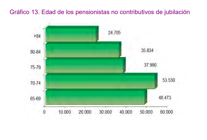 Edad de los pensionistas no contributivos de jubilación