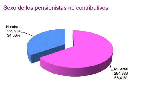Sexo de los pensionistas no contributivos Sexo de los pensionistas no contributivos