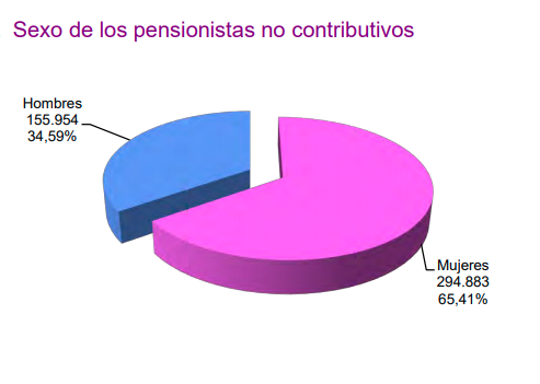 Sexo de los pensionistas no contributivos