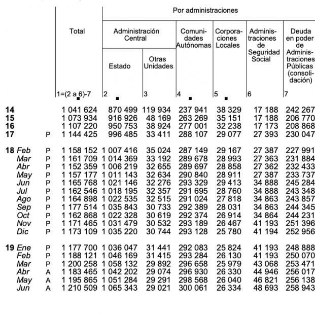 Deuda de las administraciones públicas en junio 2019