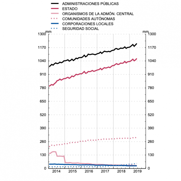 Evolución deuda pública AAPP