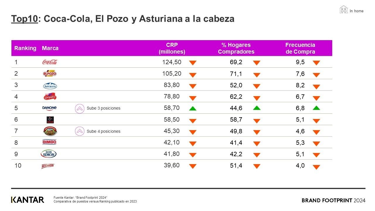 EuropaPress 6040475 informe brand footprint 2024 kantar worldpanel