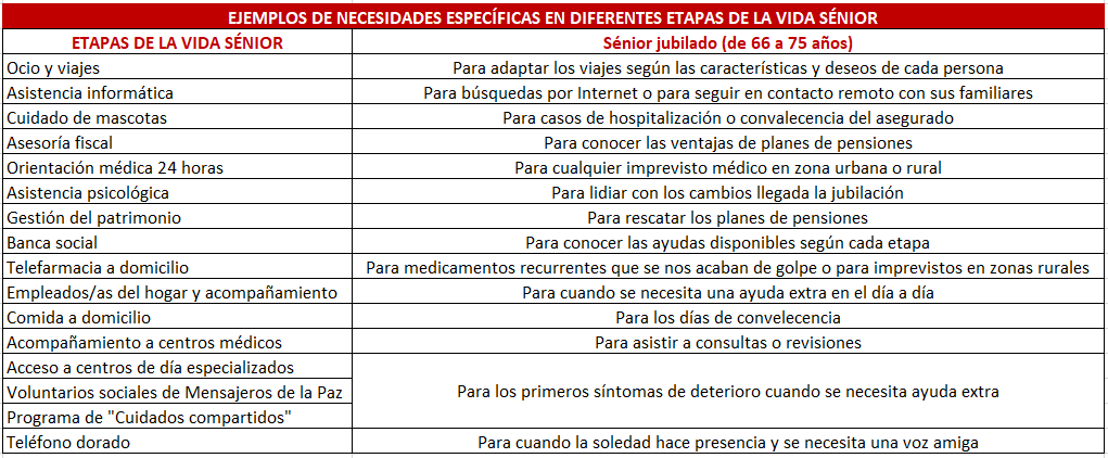 Conoce los servicios de uso en vida del Seguro Decesos Elección Sénior Conoce los servicios de uso en vida del Seguro Decesos Elección Sénior