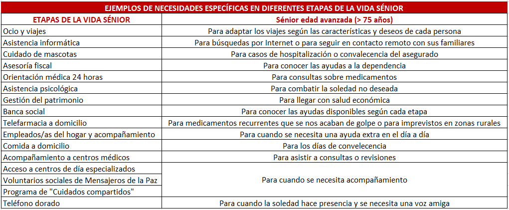 Conoce los servicios de uso en vida del Seguro Decesos Elección Sénior Conoce los servicios de uso en vida del Seguro Decesos Elección Sénior