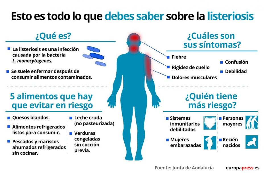 EuropaPress 2332471 Infografía con datos sobre la listeriosis cómo evitarla síntomas y población en riesgo 