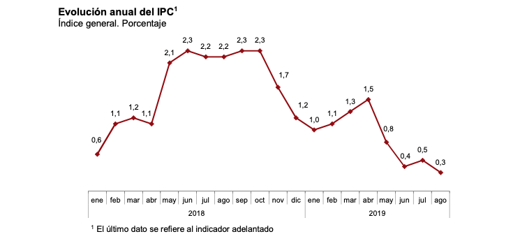 Evolución anual del IPC