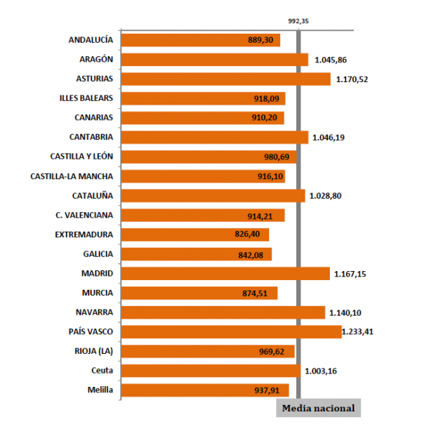 Importe de la pensión media por autonomías