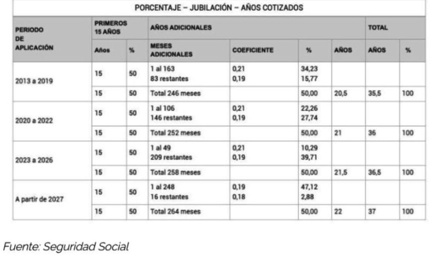 100 por 100 pension 2025 100 por 100 pension 2025
