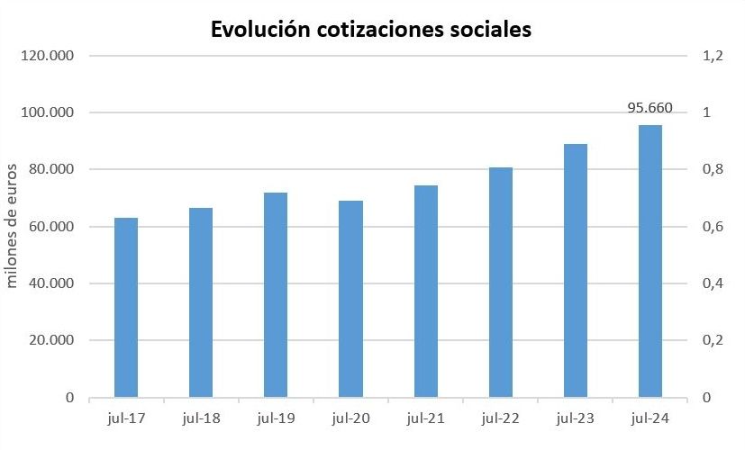 cotizaciones sociales julio 2024 cotizaciones sociales julio 2024