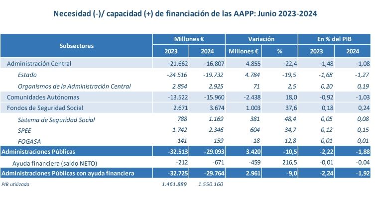 deficit de las AAPP hasta junio 2024 deficit de las AAPP hasta junio 2024