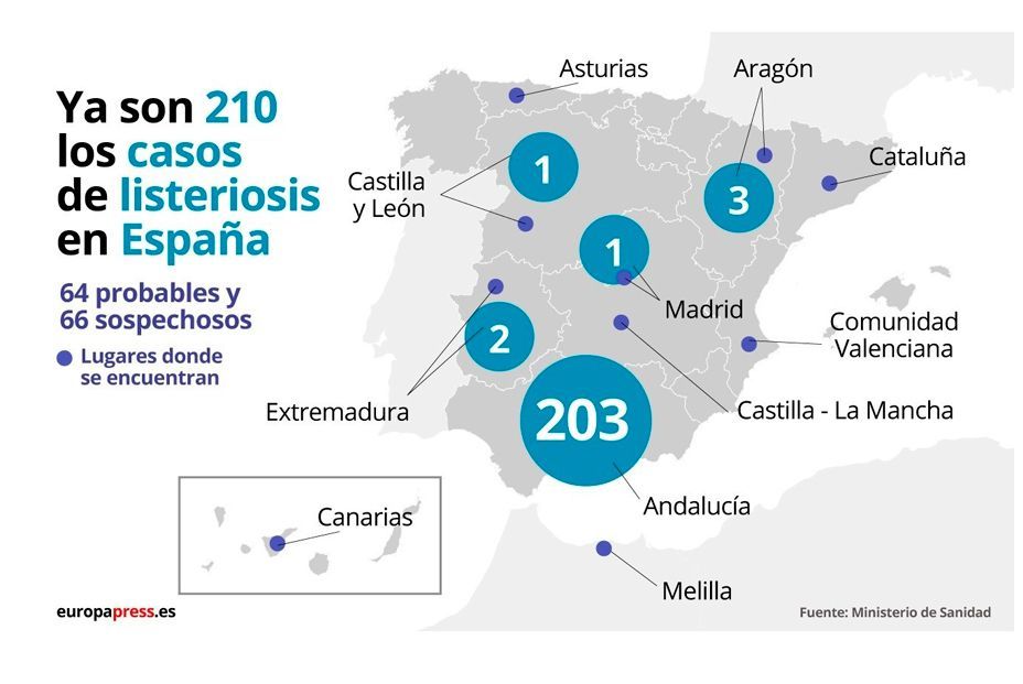 Aumentan a 210 los casos confirmados por el brote de listeriosis en España