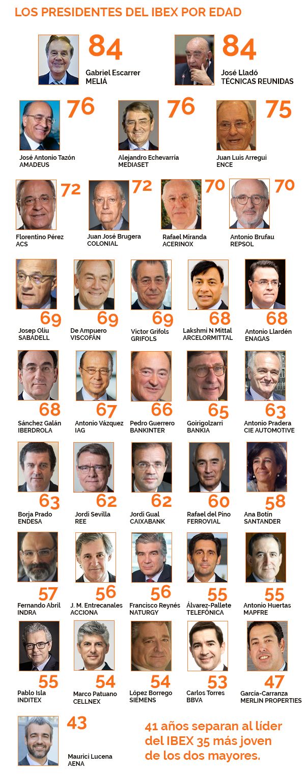 Los presidentes IBEX 35