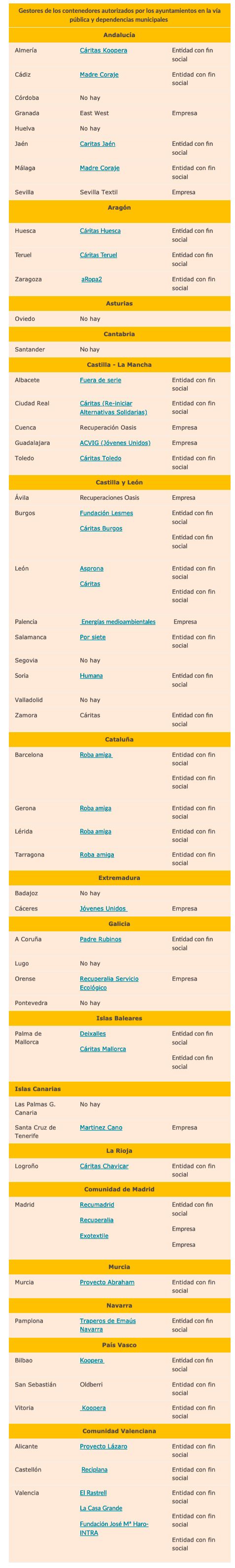 Lista de contenedores legales por ciudades