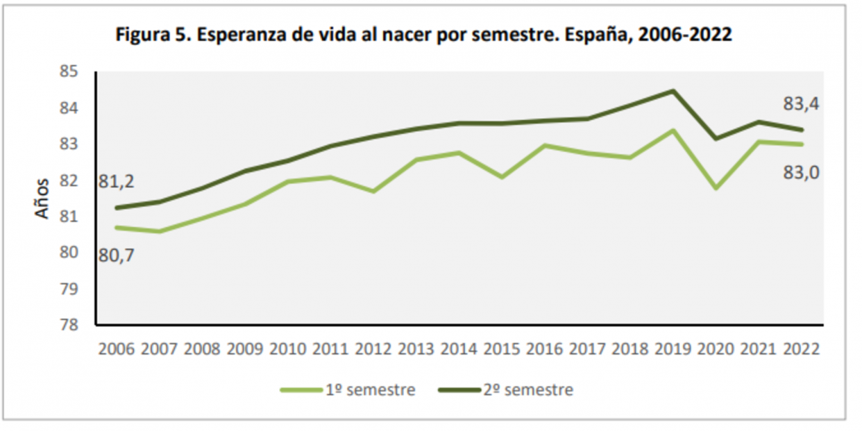 Gráfico sobre la esperanza de vida al nacer en España desde 2006 hasta 2022. Fuente: Ministerio de Sanidad Gráfico sobre la esperanza de vida al nacer en España desde 2006 hasta 2022. Fuente: Ministerio de Sanidad