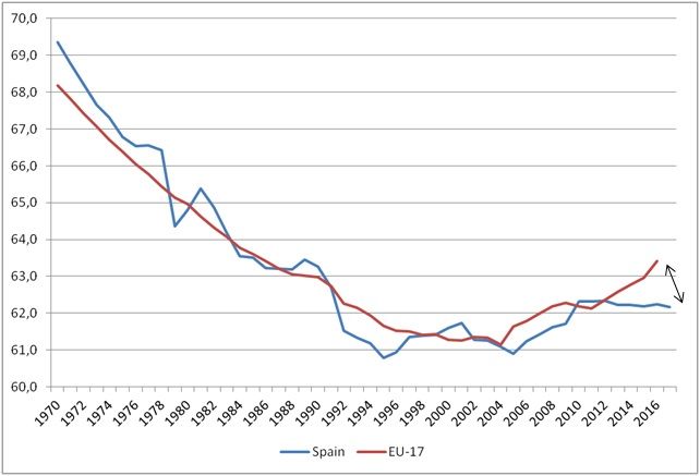 Edad de jubilación real en España y la OCDE