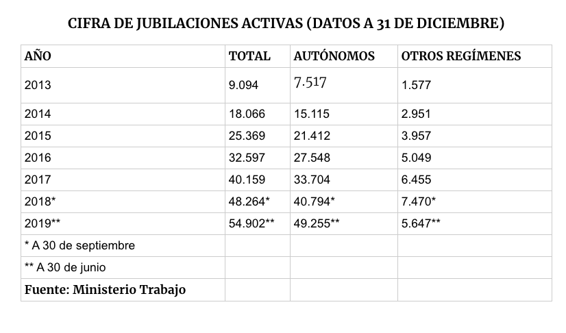 Evolución de la jubilación activa