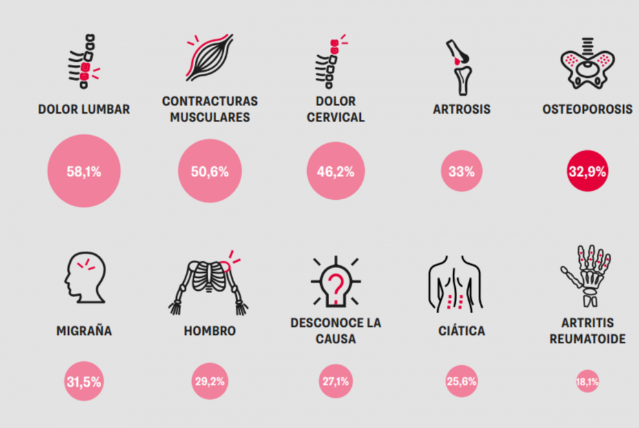 Principales causas diagnósticas del dolor crónico en España. Fuente: Barómetro del dolor crónico asociado a la osteoporosis Principales causas diagnósticas del dolor crónico en España. Fuente: Barómetro del dolor crónico asociado a la osteoporosis