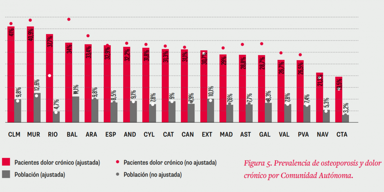 Prevalencia de osteoporosis y dolor crónico por Comunidad Autónoma. Fuente: Barómetro del dolor crónico asociado a la osteoporosis Prevalencia de osteoporosis y dolor crónico por Comunidad Autónoma. Fuente: Barómetro del dolor crónico asociado a la osteoporosis