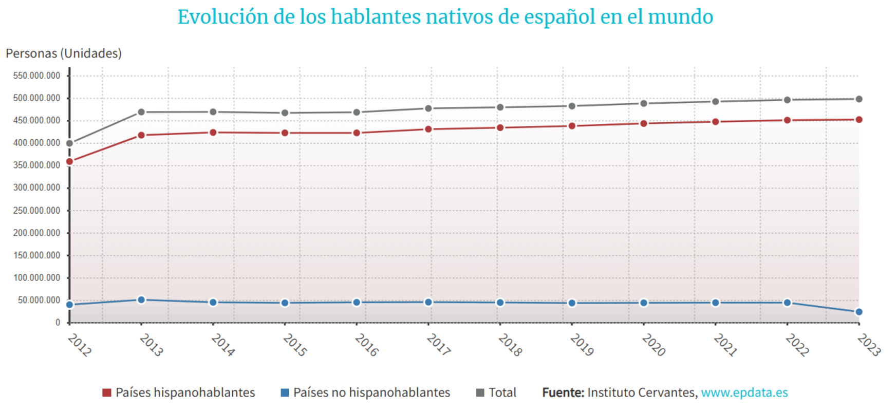 El español supera por primera vez los 600 millones de hablantes según el Instituto Cervantes (Instituto Cervantes) El español supera por primera vez los 600 millones de hablantes según el Instituto Cervantes (Instituto Cervantes)
