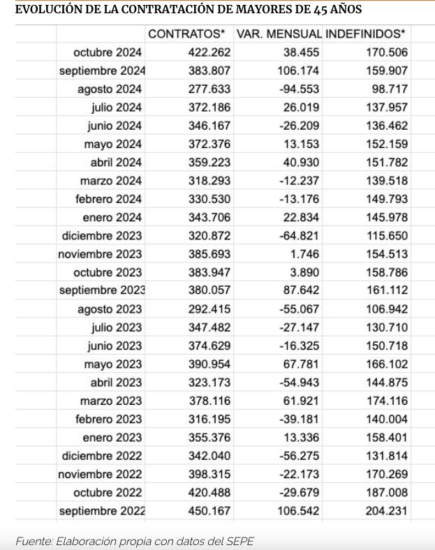evolucion contratacion mayores 45 octubre 24 evolucion contratacion mayores 45 octubre 24