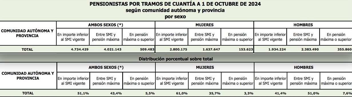 mujeres pensionistas 2,8 millones cobran menos smi mujeres pensionistas 2,8 millones cobran menos smi