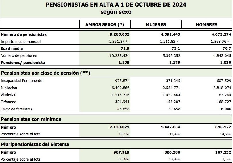pensionistas octubre 2024, son 9,265 millones pensionistas octubre 2024, son 9,265 millones