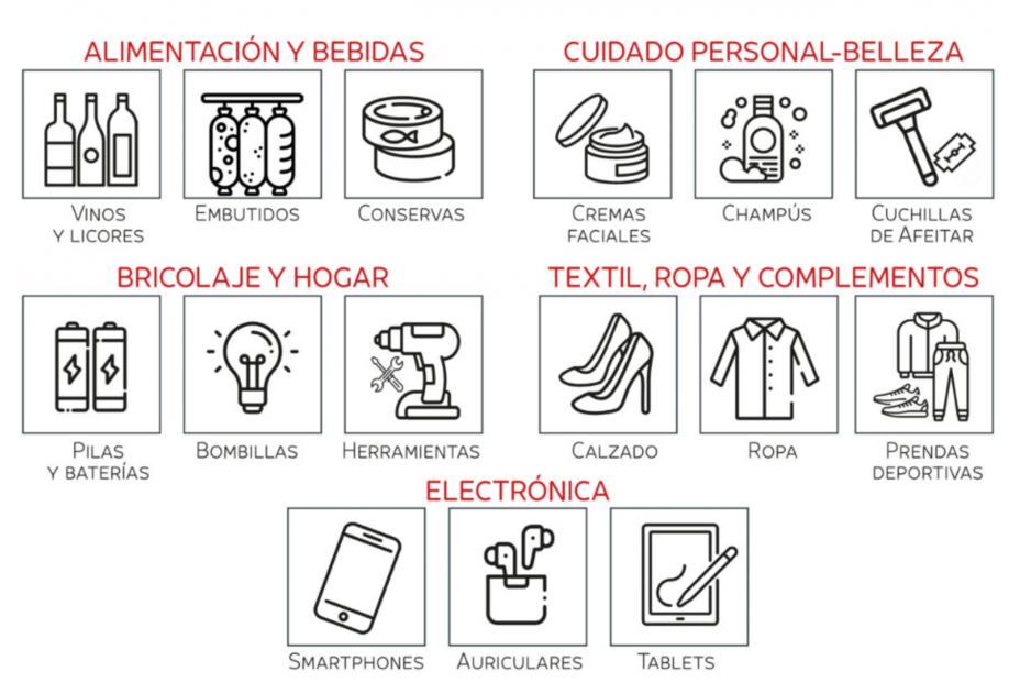 Los productos más hurtados. Fuente: Checkpoint