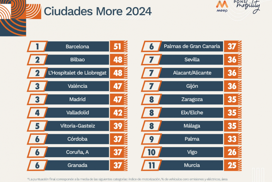 Estas son las ciudades con mejor política de movilidad de España, según PONS Mobility (Meep) Estas son las ciudades con mejor política de movilidad de España, según PONS Mobility (Meep)