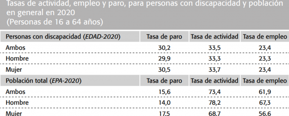 Tabla sobre las tasas de actividad, empleo y paro, para personas con discapacidad y población en general en 2020 (entre 16 y 64 años). Fuente: Funcas Tabla sobre las tasas de actividad, empleo y paro, para personas con discapacidad y población en general en 2020 (entre 16 y 64 años). Fuente: Funcas