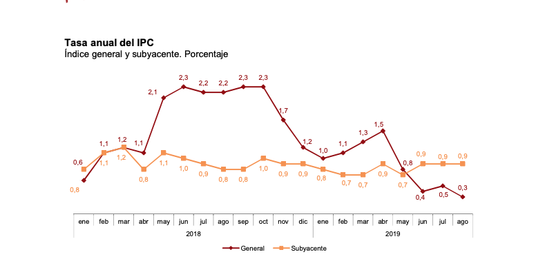Evolución del IPC interanual