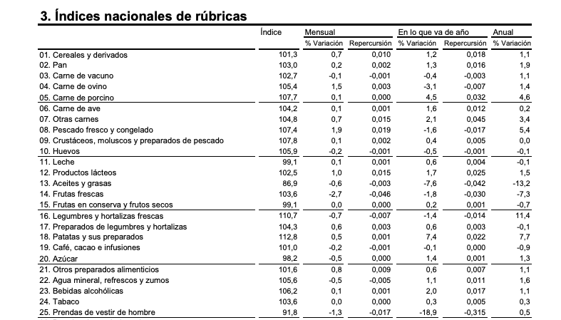 IPC anual por productos en agosto